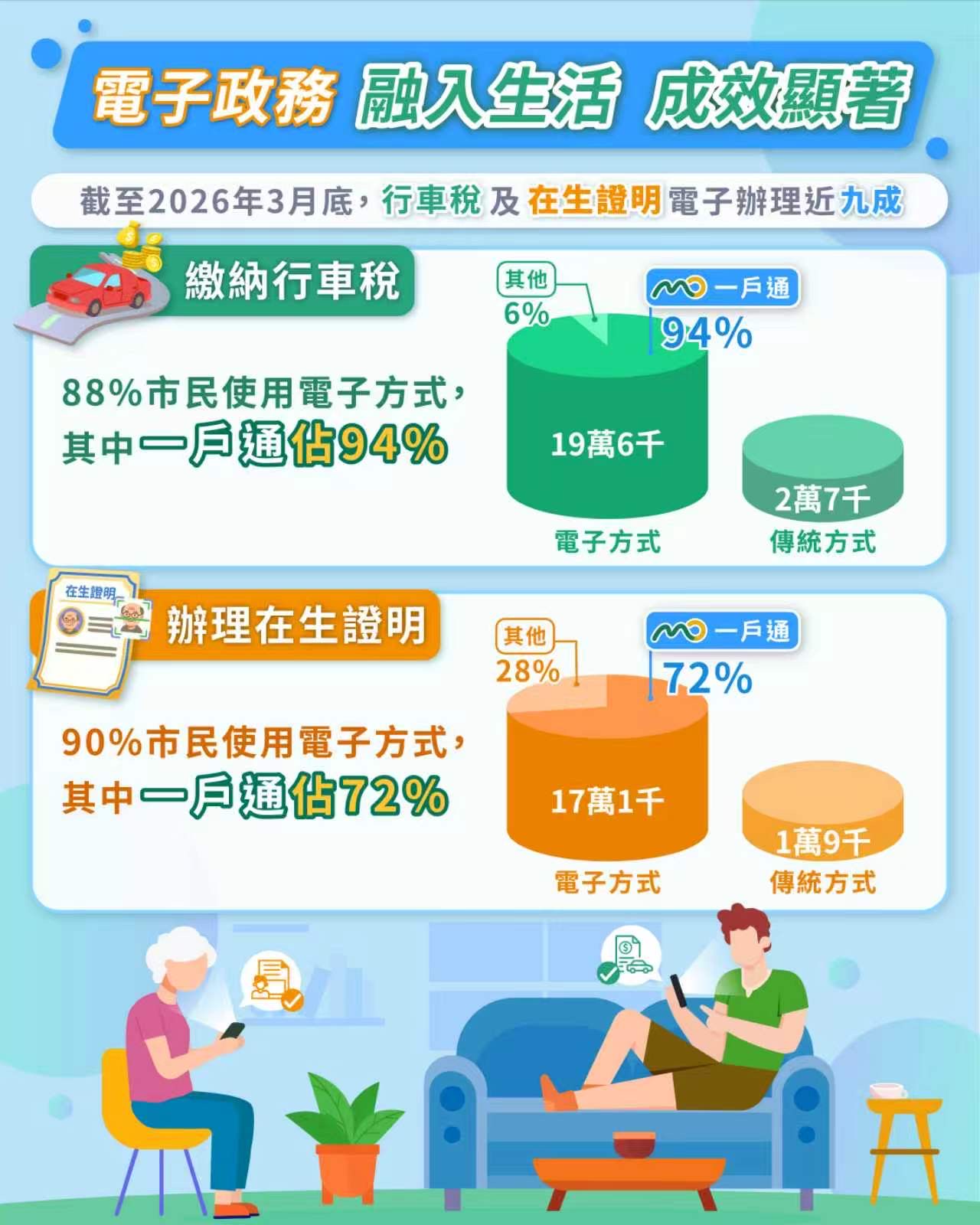 電子政務 融入生活 成效顯著