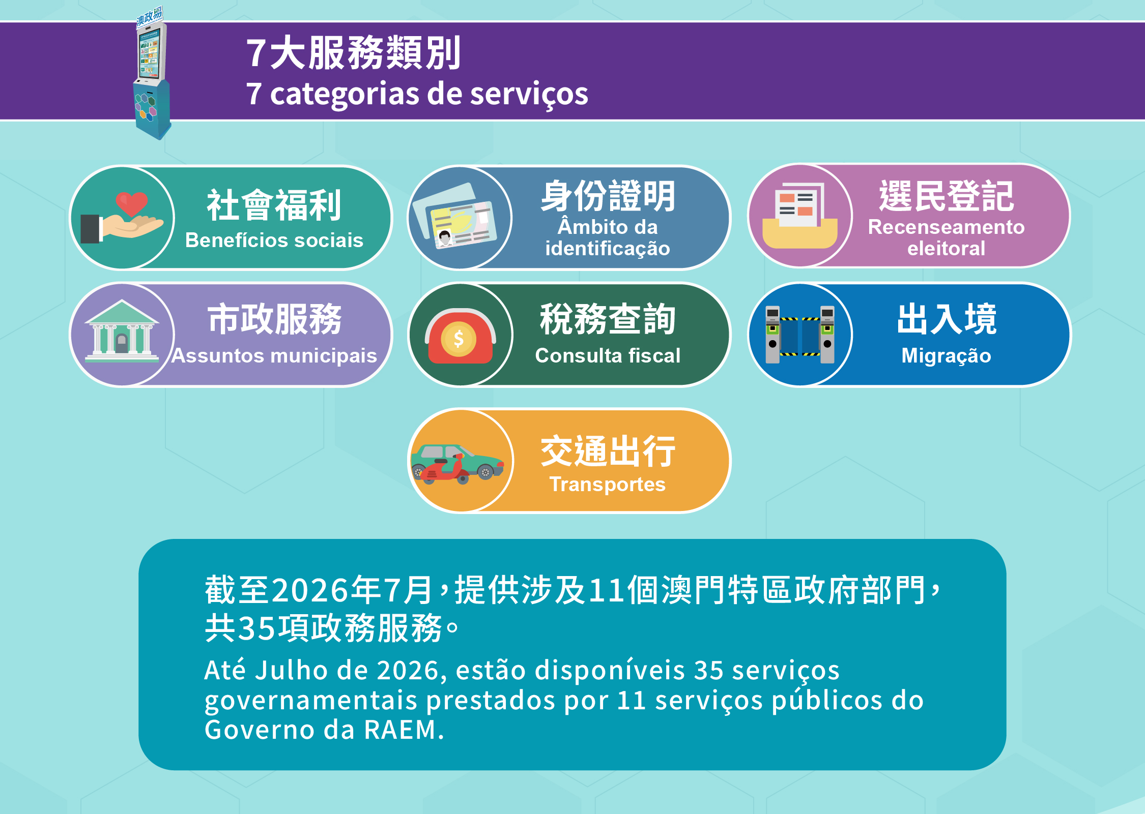 Os quiosques de auto-atendimento “E-Serviços Governamentais da RAEM” proporcionam 35 serviços governamentais mais procurados pelos residentes de Macau